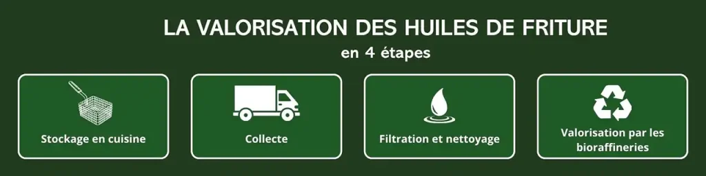 La valorisation des huiles de friture